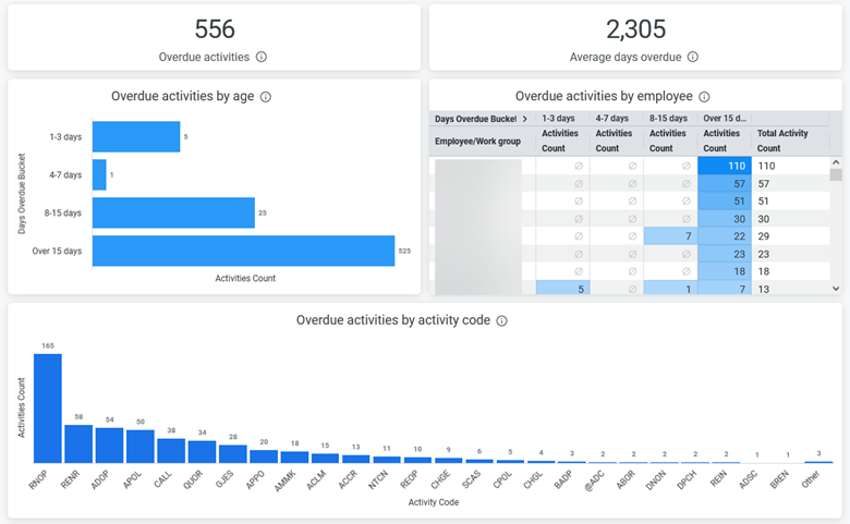 Overdue Activities dashboard