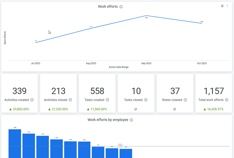 Work Performed Dashboard