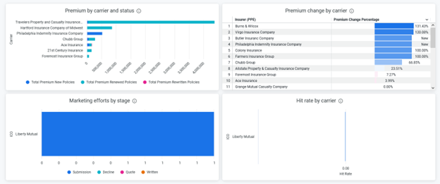 Carrier Overview Dashboard