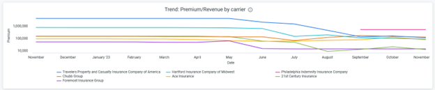 Carrier Trends Dashboard