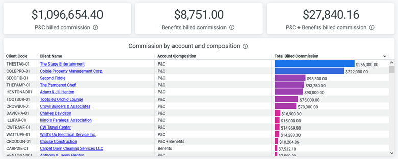 Commission by Type of Business Dashboard