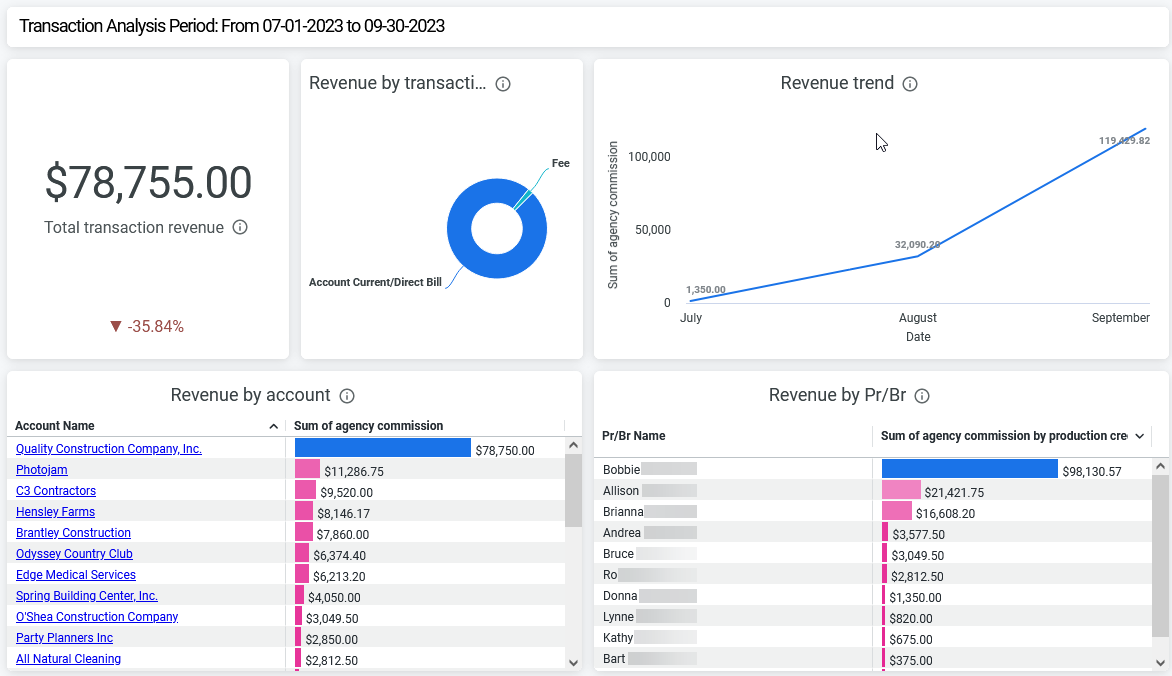 Transaction Analysis Dashboard