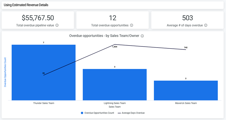Overdue Opportunities dashboard