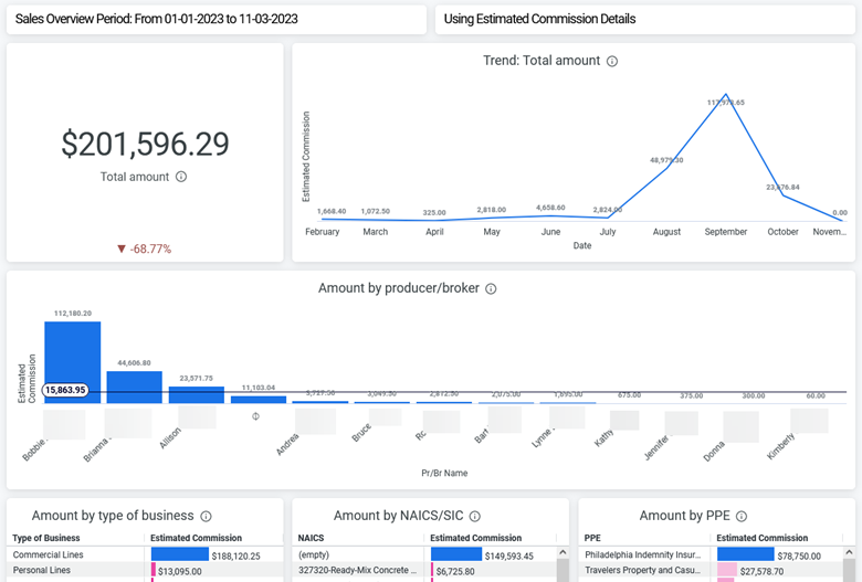 Sales Overview dashboard
