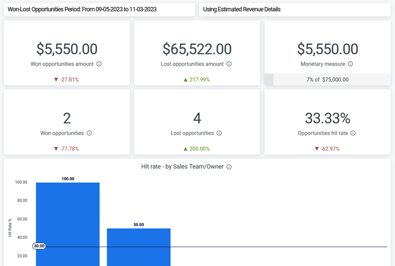 Won-Lost Opportunities dashboard